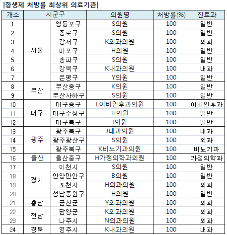 의원 24곳, 감기환자 항생제 처방률 100%