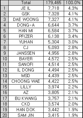 영업사원 방문 1위, 병원-제일, 의원-한미