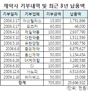 "대학병원 고액기부자 43%, 제약·도매업체"