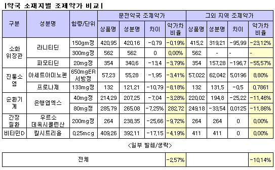 성분명 약가절감, 문전보다 동네약국 탁월