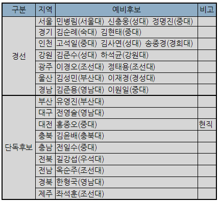 서울 등 7개지부 경선…9개 지부 단독후보