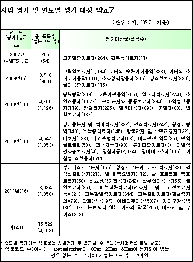 순환기 등 5개 효능군 기등재 본평가 착수