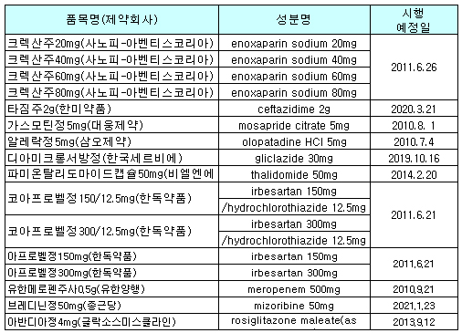특허미만료 오리지널, 제네릭 등재 '수두룩'