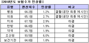 약사회 등 4개 단체, 수가계약서 최종 사인