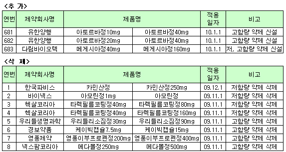 '아토르바' 등 3품목 배수처방조제 땐 삭감
