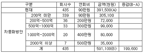 도매협회, 매출액 대비 회비 차등화 적용