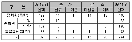 도매협, 신입회원 70곳 영입…총 774개사