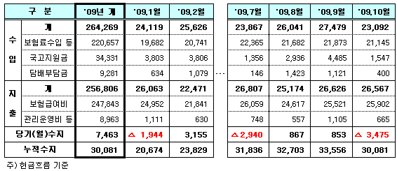 건보 3475억 적자전환…신종플루 여파 임박