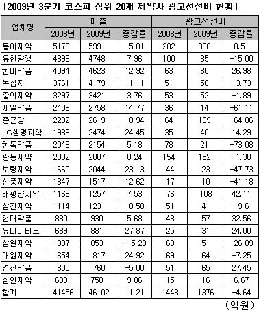 상장사, 광고비 축소…종근당·한미 큰폭 상승
