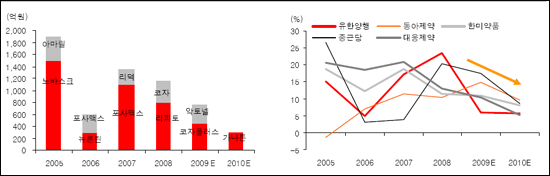 내년 상위사 매출성장 7%대…수익성은 호전