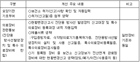요양기관 현황통보 중복신고 폐지…오늘부터