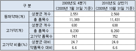 '웰부트린' 등 29품목 처방자제 고가약 추가