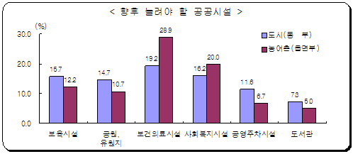 가장 빨리 확충해야할 공공시설 병의원·약국