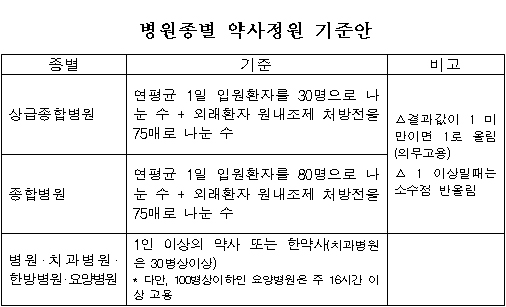 병원에 약사 1인 고용 의무화…2012년부터