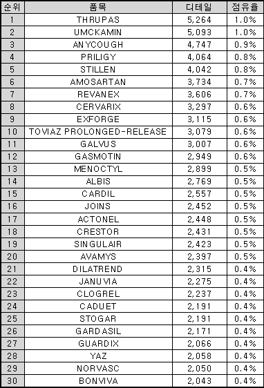 중외 전립선약 '트루패스', MR 디테일 최다
