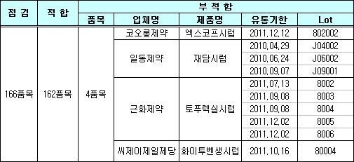 어린이 감기약 4품목 표시기재 부적합 적발