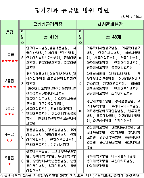 경희대·고대병원 등 10곳 질평가 최하 등급