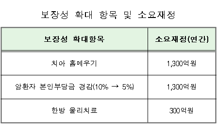 병원·약국 암환자 본인부담률 5%…1일부터
