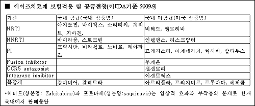 "에이즈약 그림의 떡"…다국적사 공급 기피