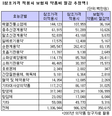 "참조가격제 도입시 연 3500억대 재정 절감"