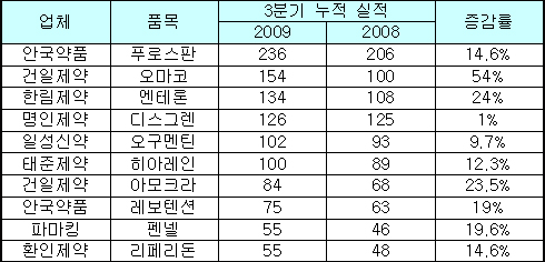 중견사 블록버스터 봇물…오마코 50% 성장