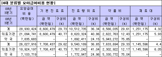 월평균 수입 의원-2772만원, 약국-1010만원