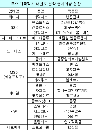 '에락시스' 등 신약 22품목 내년 출시 채비