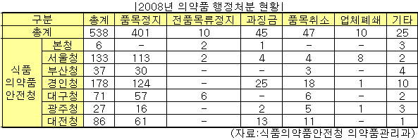 작년 한해 행정처분으로 47품목 허가취소