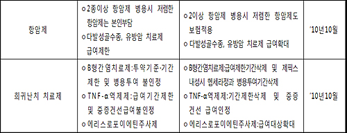 바라크루드·엔브렐, '급여제한' 족쇄 벗는다