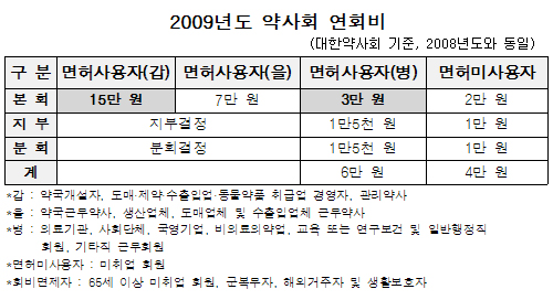 약국가 "병원약사와 동일 선거권은 역차별"