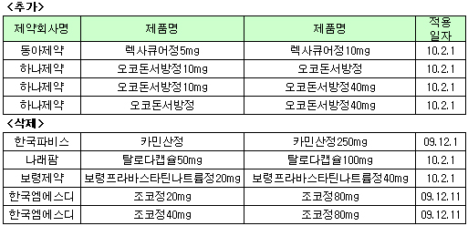 '렉사큐어' 등 4품목 배수처방·조제시 삭감