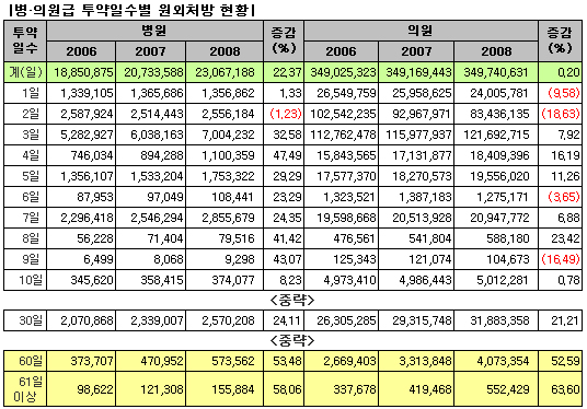 병원-팽창, 의원-정체…약국 처방유입 희비