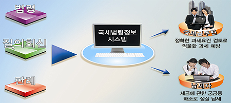 "세금과 관련된 궁금점 여기서 해결하세요"