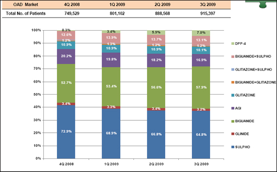 당뇨치료제 처방패턴 DPP-4계열로 급선회
