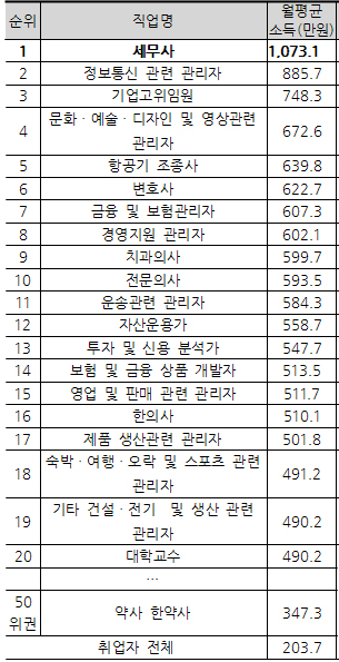 의사 월소득 593만원, 약사·한약사 347만원