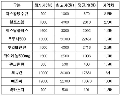 써큐란 가격, 서울 지역 약국간 최고 3배차