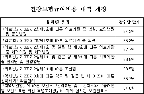 2010년 요양기관 수가 확정고시…1월부터
