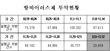 신종플루 약세 뚜렷, 각종 지표 급감