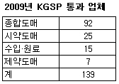 올 한해, 도매업체 29곳 부도…139곳 신설