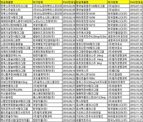 헵세라·올메텍 등 62품목 내년에 PMS 만료