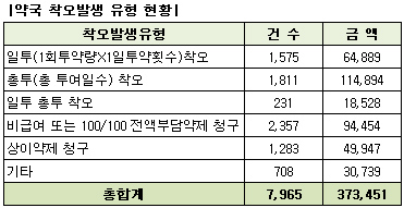 처방·조제 불일치약국 7246곳, 약제비 환수