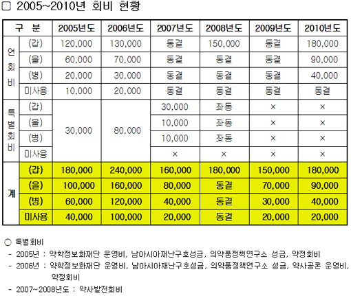 약사회비, 특별회비 부과 따라 '들쑥날쑥'