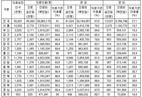 호남지역 환자 40%, 타지역 병의원으로 이탈