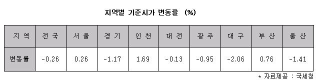 상업용 건물 0.26% 하락…서울·인천은 상승