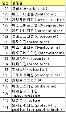 아토르바스타틴 등 18개 성분 DMF 지정