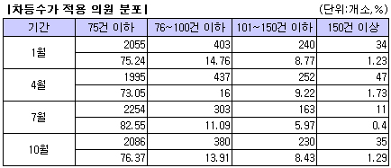 일평균 의사, 52건 처방…약사, 45건 조제 
