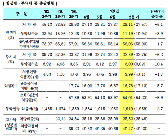 성분별 최고가약, 병의원 약품비 40% 잠식