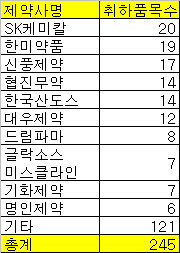 SK-한미, 지난해 4분기 자진취하 품목 최다