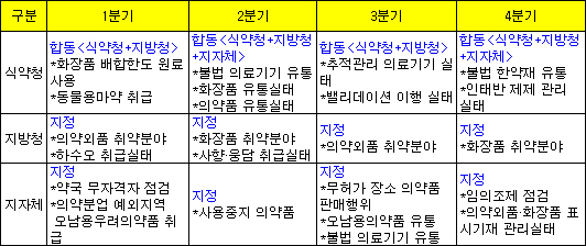 올 1분기-카운터, 4분기-임의조제 기획감시