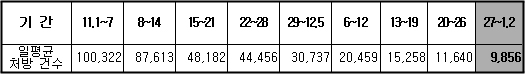 타미플루 일평균 조제건수 천명단위 감소